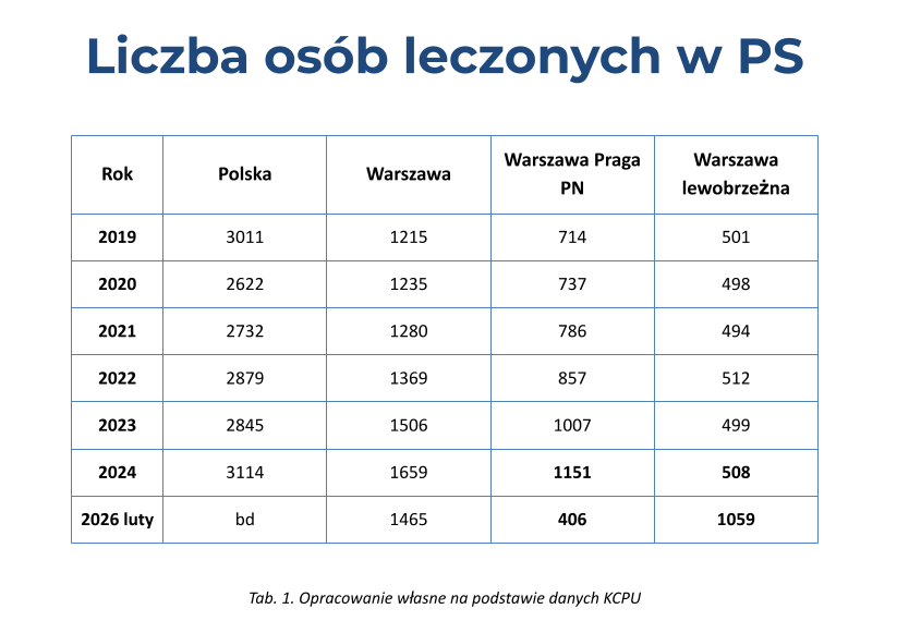 Spotkanie Komisji Dialogu Społecznego ds. Przeciwdziałania Uzależnieniom i HIV/AIDS w Warszawie, 11 marca 2026 r. – tabela Ilość pacjentów w Warszawie