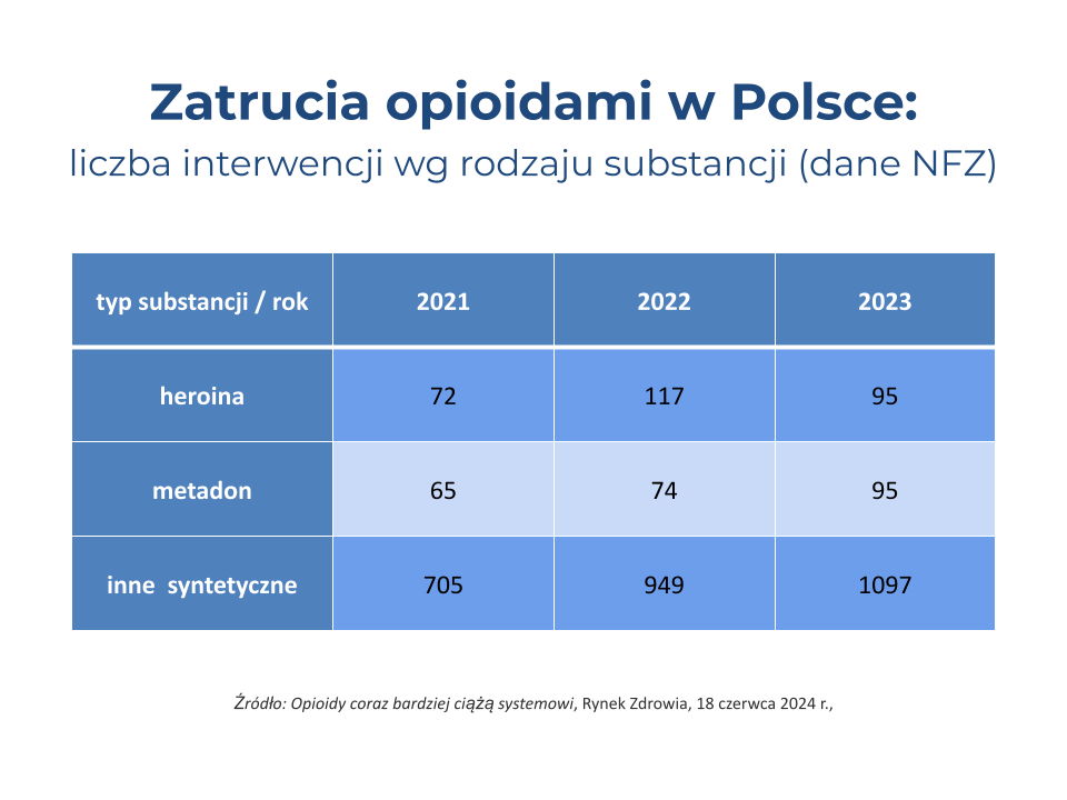 Zatrucia opioidami w Polsce – tabela ilości zatruć w podziale na rodzaj substancji: heroina / metadon / syntetyczne opioidy, w tym leki